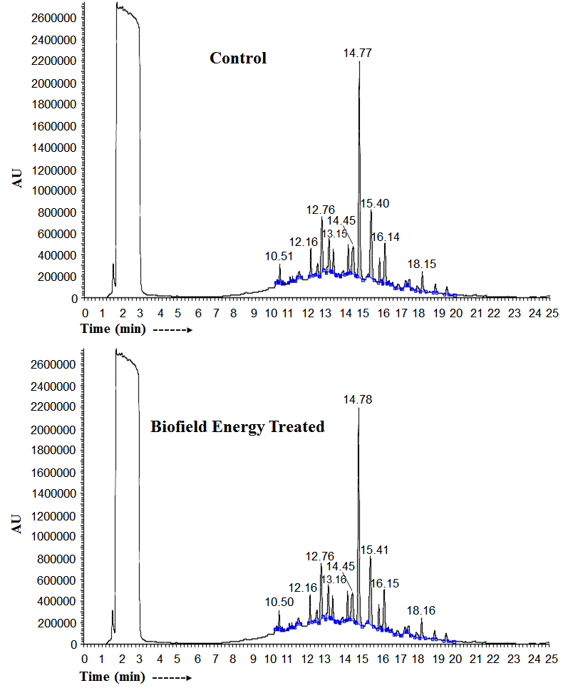 Figure 1: Several peaks with different retention times (Rt) were observed in the chromatograms of the control and Biofield Energy Treated samples. The chromatographic peaks of both the control and Biofield Energy Treated ashwagandha were found at Rt 10.5, 12.2, 12.5, 12.8, 13.2, 13.4, 14.2, 14.5, 14.8, 15.4, 15.9, 16.1, 16.8, 17.3, 17.5, 17.9, 18.2, 18.9, and 19.5 minutes (Table 1). This indicated that the polarity of Biofield Energy Treated ashwagandha was similar to the control sample. Every chromatographic peak of the chromatogram with the concern Rt represents one phyto-compound present in the ashwagandha root extract. Therefore, several peaks in the chromatogram represent many phyto-compound likely to be present in both the samples of ashwagandha root extract (Table 2). Similarly, the chromatographic peak height and peak areas% is the qualitative indication of the relative concentration of the phytoconstituents present in the root extract (Table 1). The peak area is directly proportional to the relative concentration of each compound with reference to the standard [39,40]. The overall peak area % of the phytoconstituents present in the Biofield Energy Treated ashwagandha root extract were significantly altered in the range of 31.13% to 20.61% compared to the control sample (Table 1). Similarly, the average peak area of the Biofield Energy Treated ashwagandha was significantly improved by 20.61% compared to the control sample (Table 1). Therefore, it can be assumed that The Trivedi Effect®-Consciousness Energy Healing Treatment might have the significant impact on the relative amount/concentration of the phytoconstituents present in the Biofield Energy Treated ashwagandha root extract. Practically, it could be only possible if there would the improvement of solubility of Biofield Energy treated root extract. So, it can be presumed that the intrinsic physicochemical properties of ashwagandha root extract, i.e. particle size, surface area, crystalline structure, etc. of the phytoconstituents might have altered due to the The Trivedi Effect®-Consciousness Energy Healing Treatment via the possible mediation of neutrino [13-16].