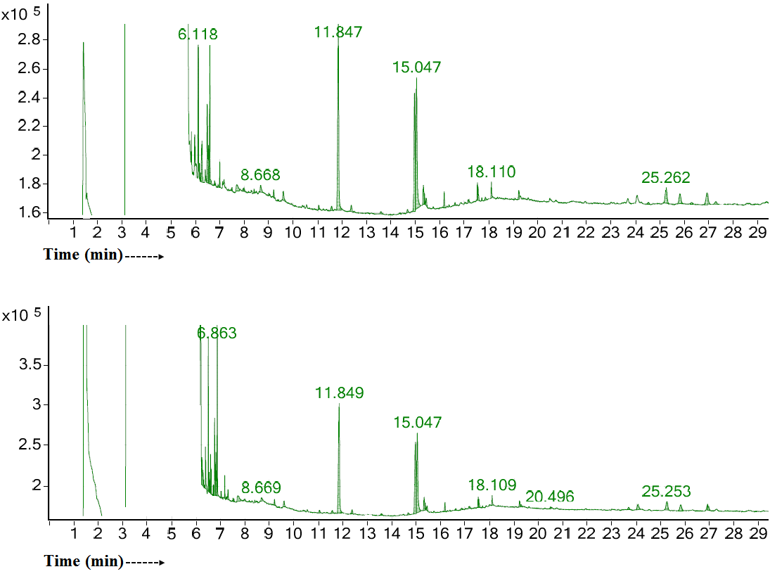 Figure 3: Gas chromatograms of the control and Biofield Energy Treated ashwagandha root extract.