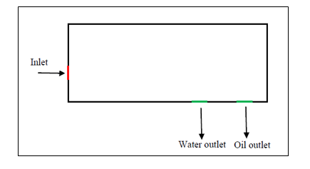 Figure 1: The inlet pipe diameter is 1 inch and the inlet is 10 inches below the top. The diameter of oil outlet and water outlet are both 1 inch. As show in Figure 1, the geometric model of this separator is achieved by ANSYS16.2. The mesh is generated by quadrilaterals method for face meshing, the interval size of which is 0.01. The total amount of nodes number is 91111, with elements number of 90424. The minimum orthogonal quality of this mesh is 0.8133 and the maximum ortho skew is 0.2865.