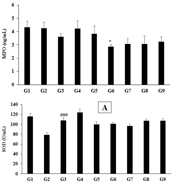 Figure 2: The level of MPO in the normal control (G1) and disease control (G2) groups was 4.35 ± 0.45 and 4.25 ± 0.46 ng/mL, respectively. Resveratrol (positive control) significantly reduced the level of MPO by 15.53% compared to the G2 group. Additionally, the MPO level was significantly reduced by 9.24%, 32.46%, 27.49%, 27.49%, and 23.71% in the Biofield Energy Treated test formulation