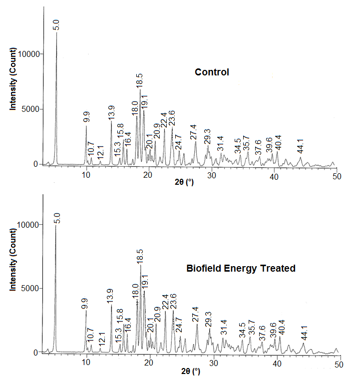 Figure 1: The diffractograms showed sharp peaks that represents the crystalline nature of both samples. The PXRD data is presented in Table 1, which involves the details regarding Bragg angle (2θ), relative peak intensity (%), and crystallite size (G) for the control and Biofield Energy Treated magnesium gluconate samples. The crystallite size was calculated using Scherer equation [10-12].