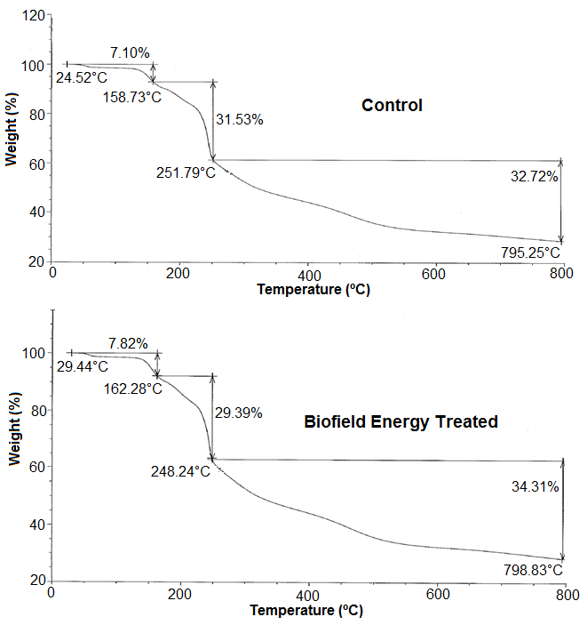 Figure 3: TGA thermograms of the control and Biofield Energy Treated magnesium gluconate.