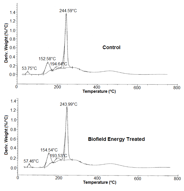 Figure 4: DTG thermograms of the control and Biofield Energy Treated magnesium gluconate.