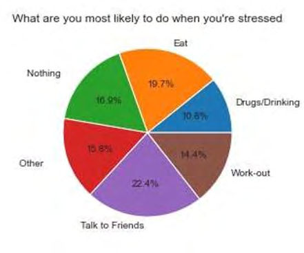 Figure 9: Pi Chart on Survey of doing activities while being in Stress.