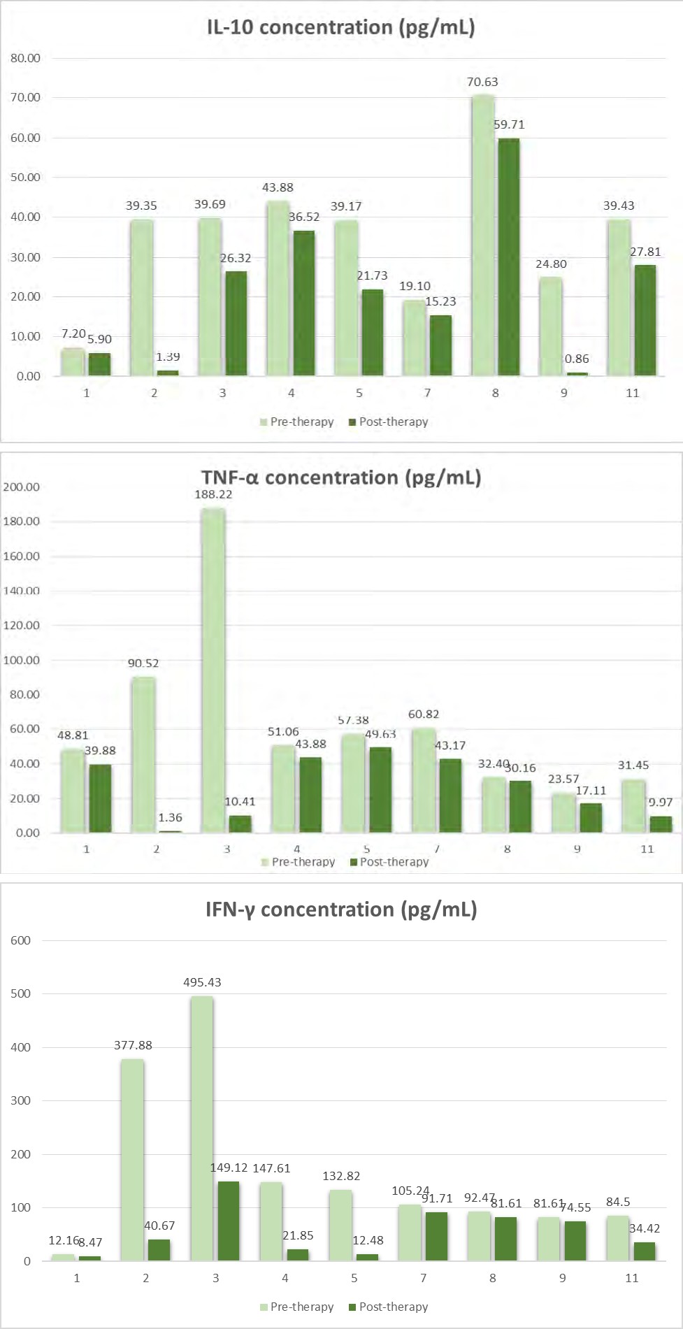 Figure 1: Cytokine levels pre and post UC-MSC therapy.