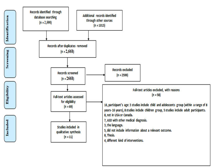 Figure 1: The systematic review analysis remained with 11 articles that fitted the inclusion criteria and thus were used as the basis for the systematic review data analysis. A summary of the studies indicates that they were developed indifferent settings as illustrated in Table 1. The diversity of the settings enabled the creation of a diversified and all perspectives recommendation on evidence based interventions and social skills. Some of the studies were developed on a clinical setting often linked to established and recognized Teaching and Referral Universities in the USA and Canada [12-18].