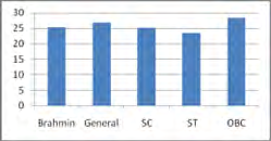 Figure 4: Age at First Conception.