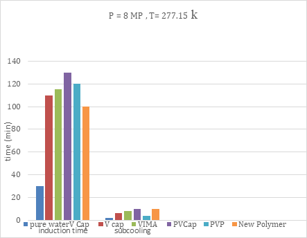 Figure 1: induction time and subcooling vs time for different inhibitors.