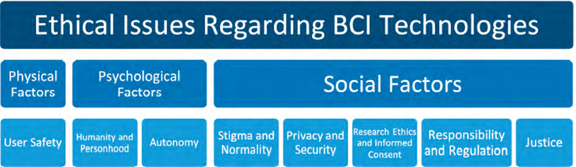 Figure 3: A summarizing show which covers all possible ethical issues in BCI that proposed by Coin A, et al. [9].