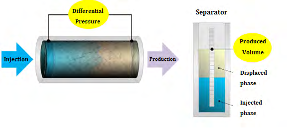 Figure 1: Scheme of the relative permeability test in transient regime [9].