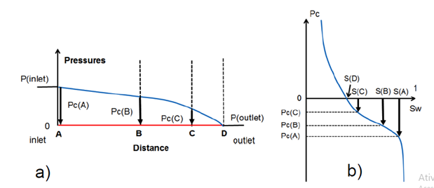 Figure 11: Experimental data obtained in the water- oil relative permeability tests of multistep (points and triangles) and the adjusted curves (solid line) from the estimated Kr and _P__c_ curves.