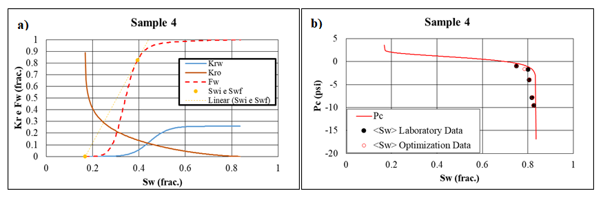 Figure 13: Saturation profile at the end of each flow, obtained by simulation in Cydar. a) Sample 1. b) Sample 2. c) Sample 3. d) Sample 4.