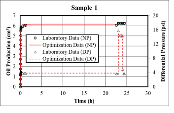 Figure 2: Schematic diagram of the relative permeability equipment under laboratory conditions.