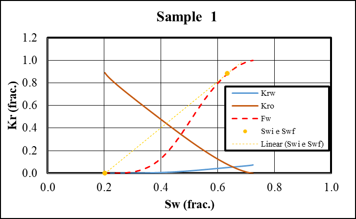 Figure 5: Experimental data obtained in the multi-step water-oil relative permeability test (points) and data obtained by the history-matching process (solid line) to obtain Kr and Pc curves. a) Sample 2. b) Sample 3.
