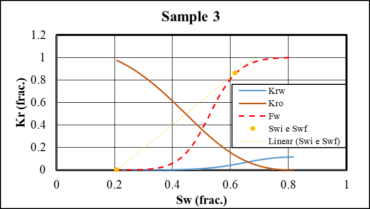 Figure 9: Experimental data obtained in the water- oil relative permeability tests of multistep (points and triangles) and the adjusted curves (solid line) from the estimated Kr and _Pc_ curves.