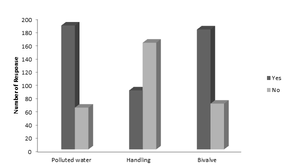 Figure 2: Food safety and environmental concerns were examined through the following; awareness of place of harvest, demanding to know the place of harvest before buying the product, being conscious of effect of pollution on the quality and safety of bivalve shellfish as well as health related issues encountered while bivalve consumption. About 74% of the respondents are interested in the source of the product while about 72% believed that pollution of the coastal waters can affect the quality and safety bivalve harvested from this area. However, only 35.6% of the respondents usually inquire from the vendors the source of the products before buying them. On health related issues, majority of respondents did not encountered health related problems during bivalve consumption (Table 5). However, 22.8% of respondents who consumed bloody cockle have encountered various health related problems such as stomach ache (10.8%), diarrhea (6.8%) and vomiting (8.8%). According to Hu, et al. [31] issues of food safety have continued to receive greater interest in the media space all over the world. this is due to the increasing outbreaks of food- borne illnesses and the newly recognised food safety hazards that are associated with seafood. Food safety issues that are related with bivalve shellfish may arise from pollution of the coastal and inland water with biological, chemical and other environmental hazards.