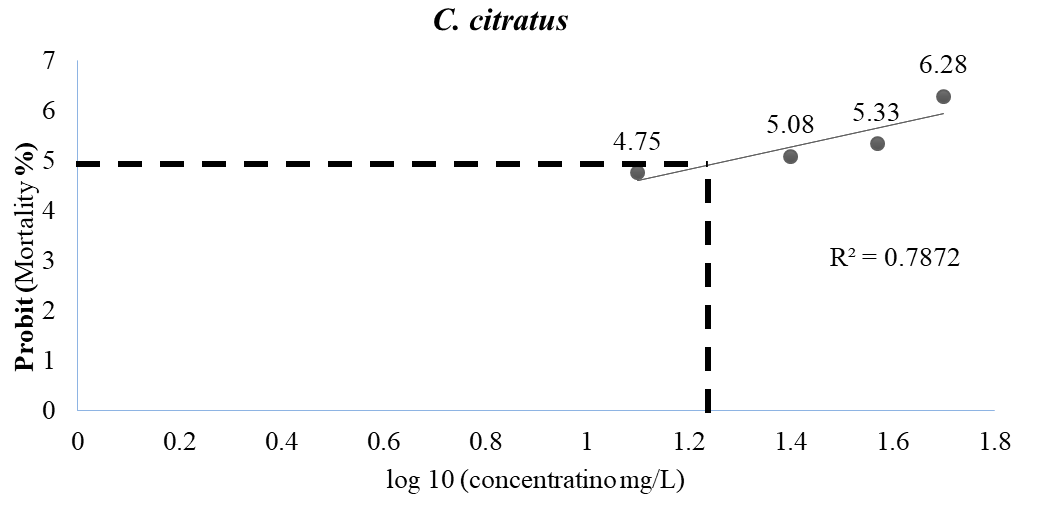 Figure 2: Probit graph for LC50 value of C. citratus aqueous extract on Oreochromis niloticus fry.
