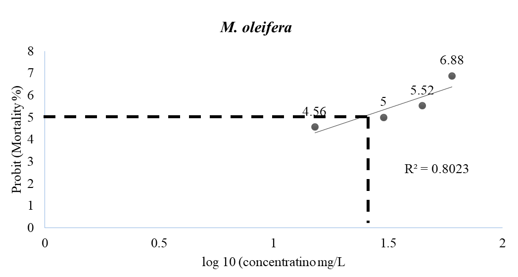 Figure 3: Probit graph for LC50 value of M. oleifera aqueous extract on Oreochromis niloticus fry.