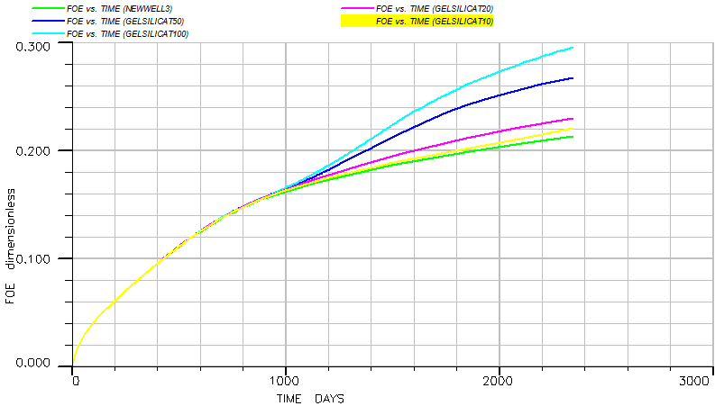 Figure 16: Diagram of oil production efficiency for different concentrations.