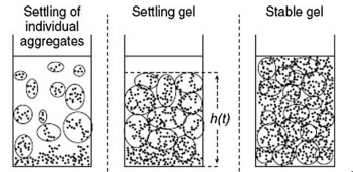 Figure 2: Schematic form of gel formation [8].
