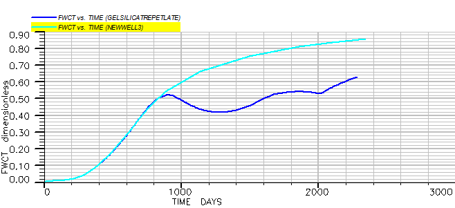 Figure 23: The water production rate chart for repetition scenario of gel injection in later times.
