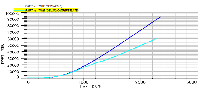 Figure 25: The rate of water production has improved for the time when the injection was given in the early days, when the water production rate was low, and the water production rate has decreased further. According to Figure 26.