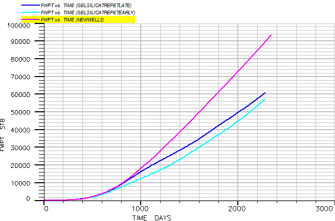 Figure 26: The comparison of the rate of water production in the early and later times of gel injection.