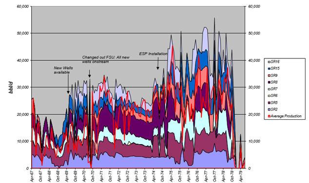 Figure 3: Oil production history.