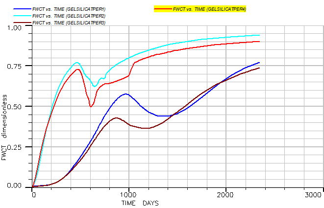 Figure 32: The comparison of the Percentage of water production for different perforation modes.