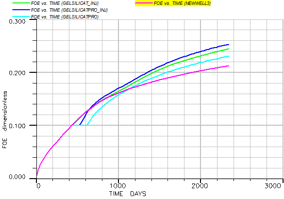 Figure 33: The comparison of the production water rate for different perforation modes.