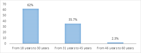 Figure 2: Distribution of community pharmacists according to age group.