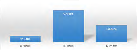 Figure 4: Distribution of community pharmacists according to practice experience.