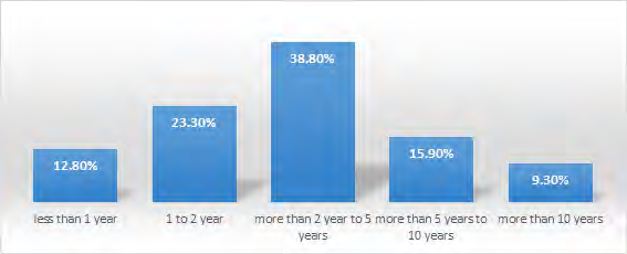 Figure 5: Distribution of community pharmacists according to Training received in pharmacovigilance.