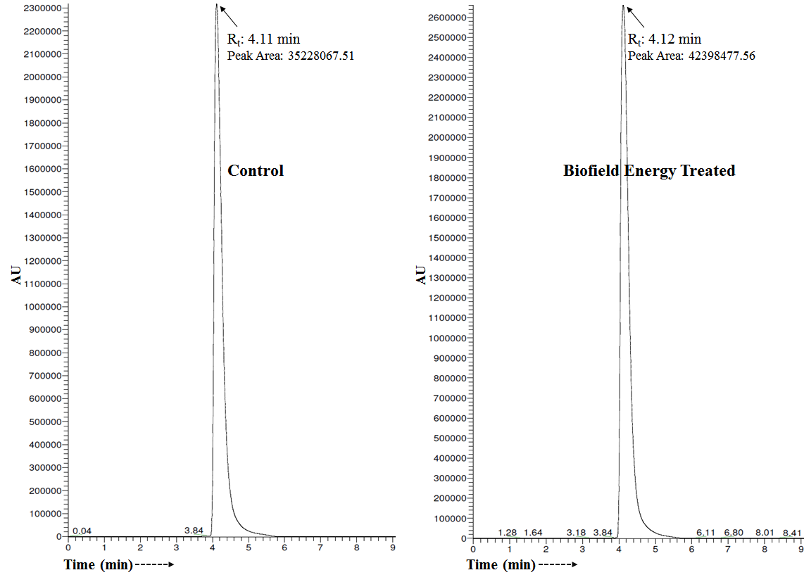 Figure 1: Liquid chromatograms of the control and Biofield Energy Treated silver sulfadiazine.