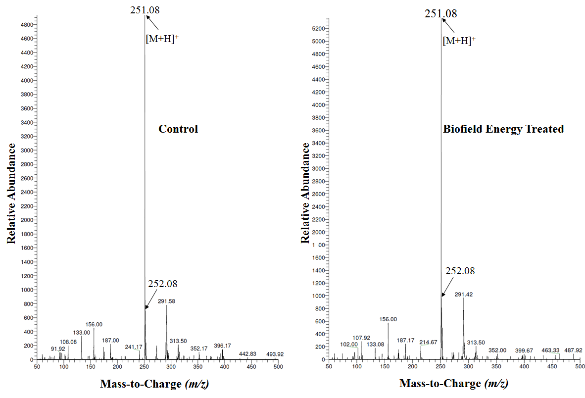Figure 2: Mass spectra of the control and Biofield Energy Treated sulfadiazine at Rt 4.1 minutes.