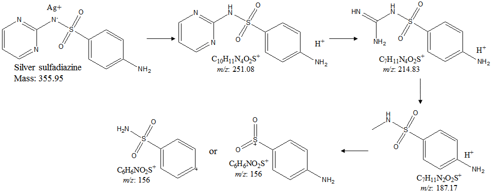 Figure 3: Proposed fragmentation pattern of silver sulfadiazine.