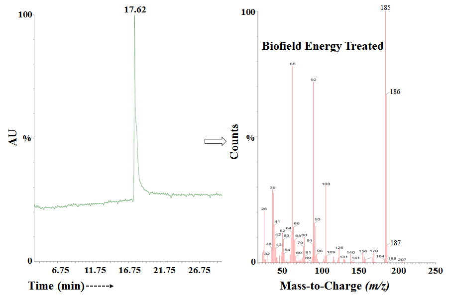 Figure 5: The GC-MS chromatogram and mass spectra of the Biofield Energy Treated sulfadiazine.