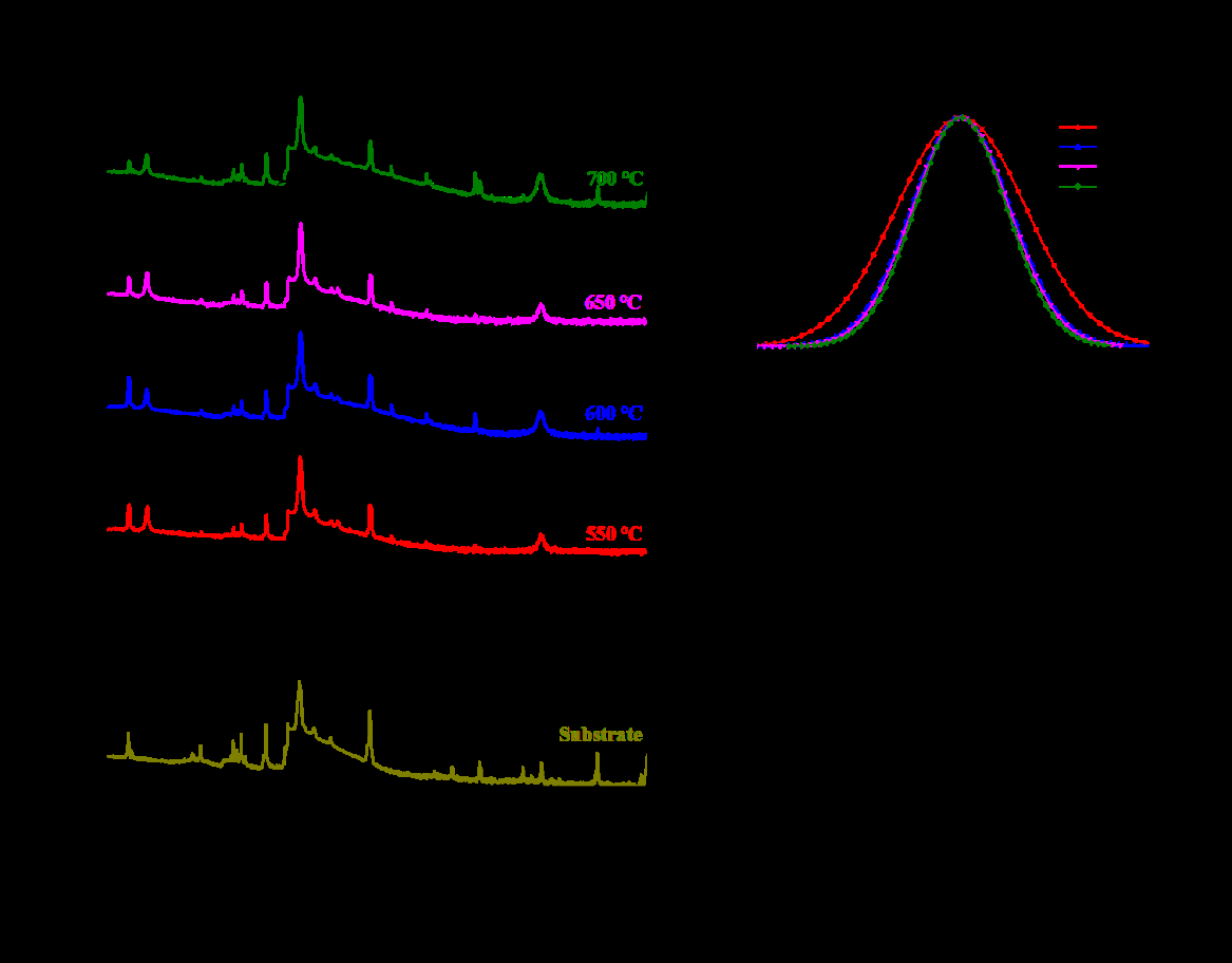Figure 1: (a) θ-2θ XRD patterns of β-Ga2O3 thin films deposited on GaN template at various substrate temperatures. (b) XRD rocking curves of the (-201) plane of the β-Ga2O3 films and (c) the dependence of rocking curves FWHM values on the substrate temperature.