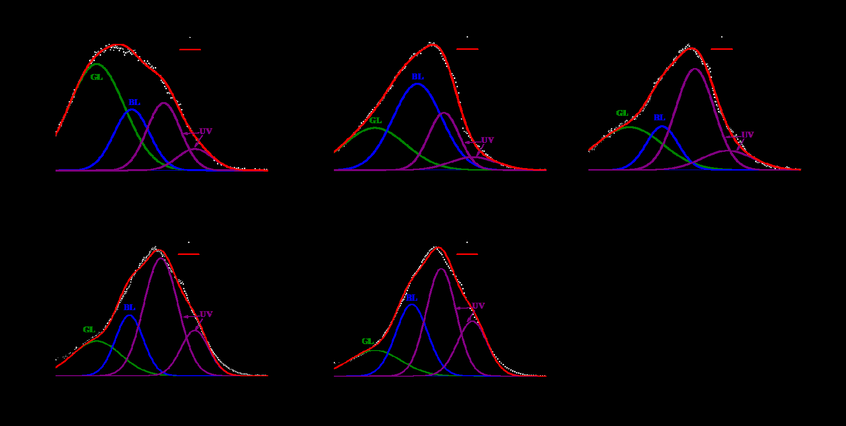 Figure 7: (a)-(e) CL spectra with curve-fitting results of β-Ga2O3 thin films grown at different substrate temperatures. (f) The dependence of the ratio (the summation area of BL and GL peaks to the area of UV peaks) on the substrate temperature.