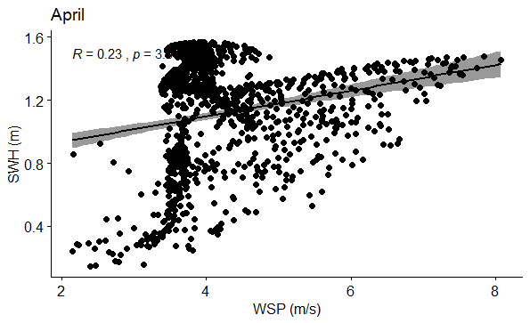 Figure 10: Correlation between WSP (m/s) and SWH (m) in April.