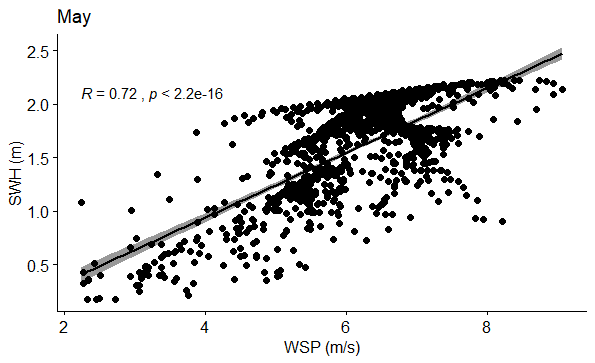 Figure 11: Correlation between WSP (m/s) and SWH (m) in May.