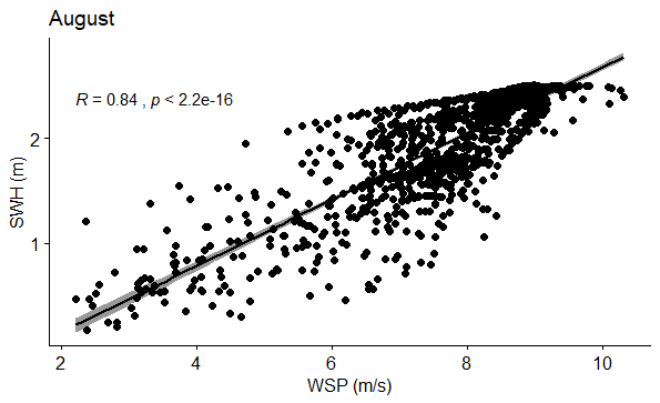 Figure 14: Correlation between WSP (m/s) and SWH (m) in August.