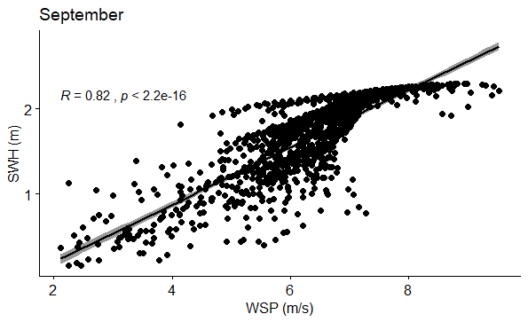 Figure 15: Correlation between WSP (m/s) and SWH (m) in September.