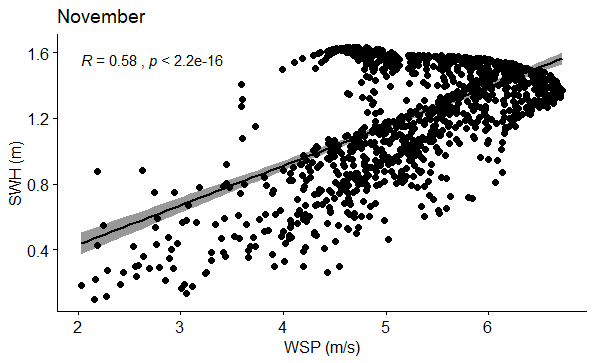 Figure 17: Correlation between WSP (m/s) and SWH (m) in November.