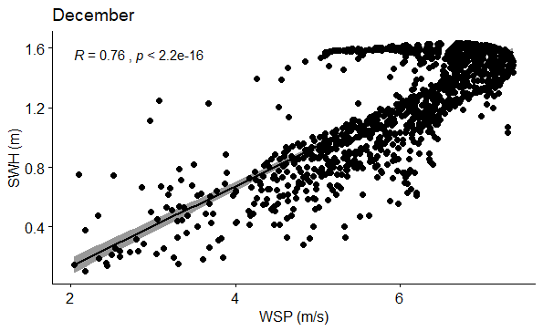 Figure 18: Correlation between WSP (m/s) and SWH (m) in December.
