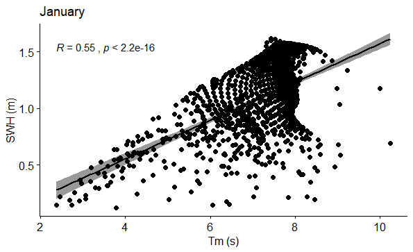 Figure 19: Correlation between SWH (m) and Tm (s) in January.