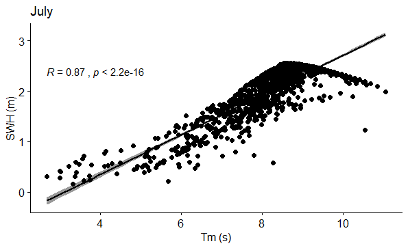 Figure 25: Correlation between SWH (m) and Tm (s) in July.