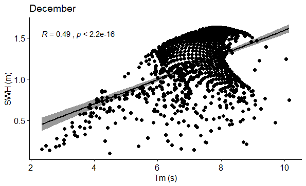 Figure 30: Correlation between SWH (m) and Tm (s) in December.