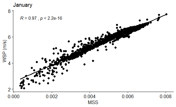 Figure 31: Correlation between WSP (m/s) and MSS in January.