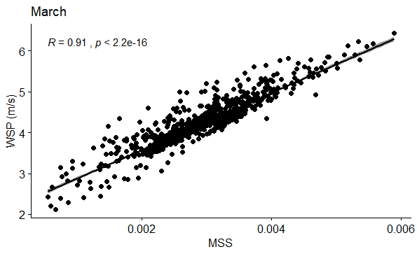 Figure 33: Correlation between WSP (m/s) and MSS in March.